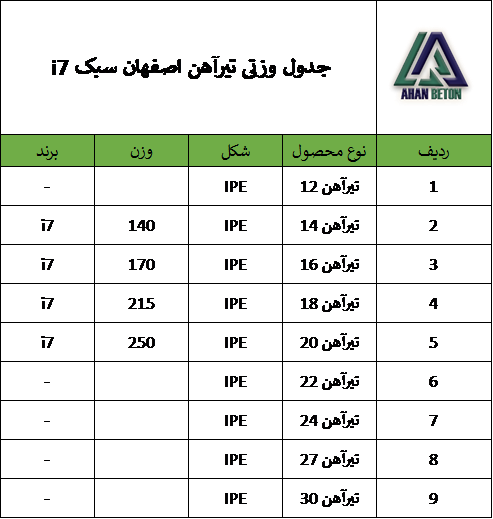 جدول وزنی تیرآهن سبک ذوب آهن اصفهان