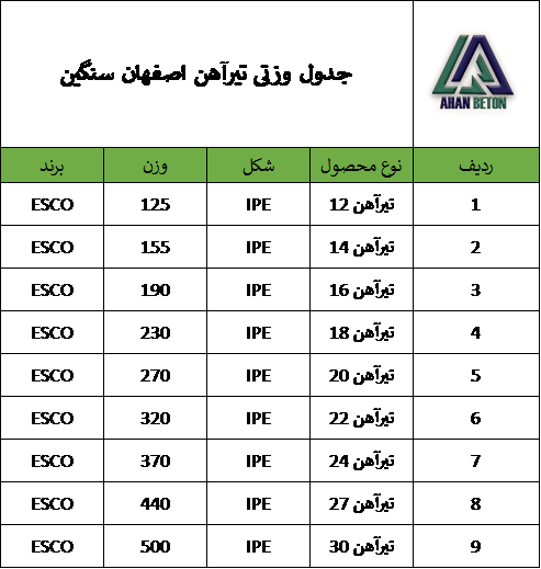 جدول وزنی تیرآهن اصفهان