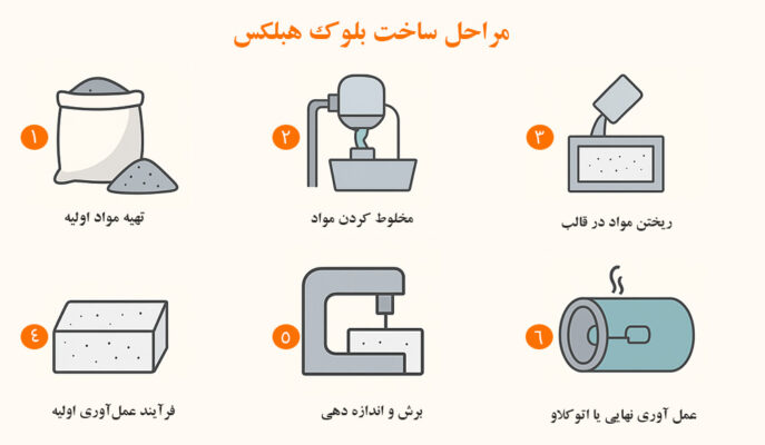 نحوه تولید بلوک سیمانی